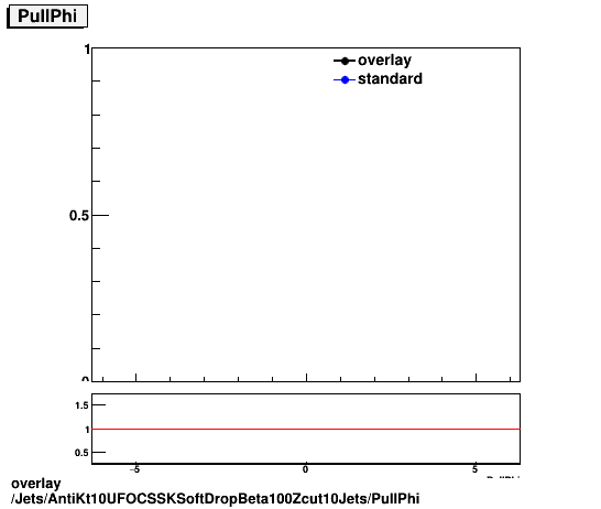 overlay Jets/AntiKt10UFOCSSKSoftDropBeta100Zcut10Jets/PullPhi.png