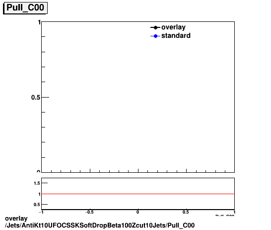 standard|NEntries: Jets/AntiKt10UFOCSSKSoftDropBeta100Zcut10Jets/Pull_C00.png