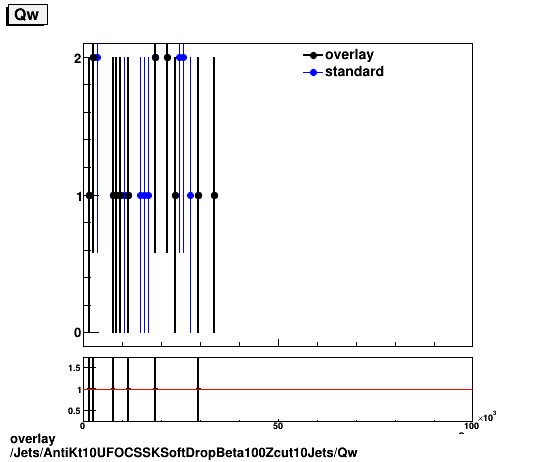 standard|NEntries: Jets/AntiKt10UFOCSSKSoftDropBeta100Zcut10Jets/Qw.png