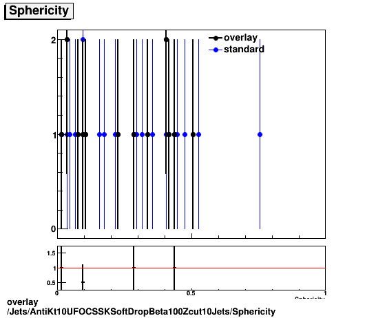 overlay Jets/AntiKt10UFOCSSKSoftDropBeta100Zcut10Jets/Sphericity.png