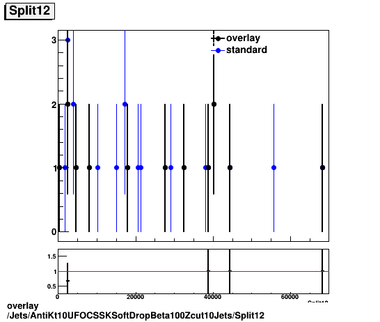 overlay Jets/AntiKt10UFOCSSKSoftDropBeta100Zcut10Jets/Split12.png