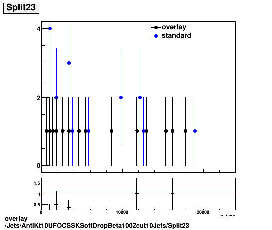 overlay Jets/AntiKt10UFOCSSKSoftDropBeta100Zcut10Jets/Split23.png
