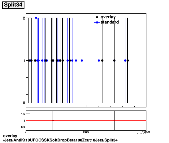 overlay Jets/AntiKt10UFOCSSKSoftDropBeta100Zcut10Jets/Split34.png