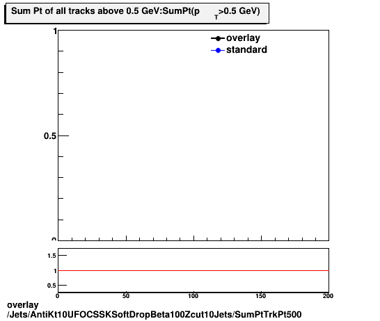 overlay Jets/AntiKt10UFOCSSKSoftDropBeta100Zcut10Jets/SumPtTrkPt500.png