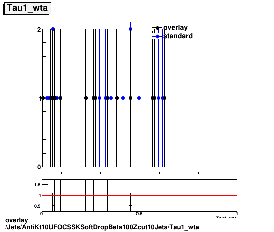 overlay Jets/AntiKt10UFOCSSKSoftDropBeta100Zcut10Jets/Tau1_wta.png