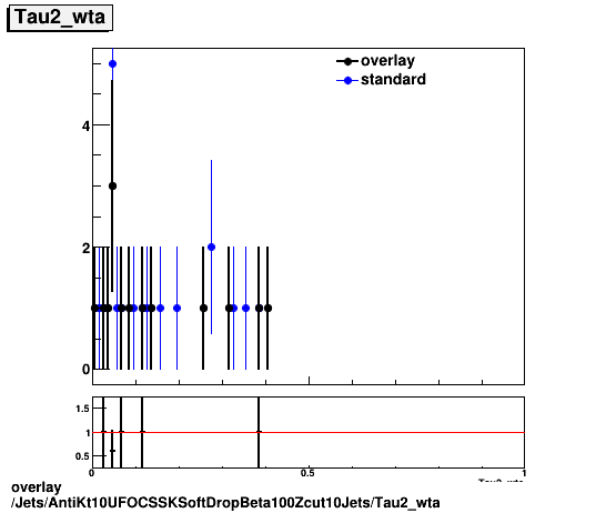 overlay Jets/AntiKt10UFOCSSKSoftDropBeta100Zcut10Jets/Tau2_wta.png