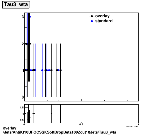 overlay Jets/AntiKt10UFOCSSKSoftDropBeta100Zcut10Jets/Tau3_wta.png