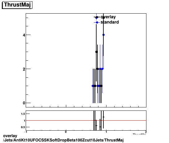 overlay Jets/AntiKt10UFOCSSKSoftDropBeta100Zcut10Jets/ThrustMaj.png