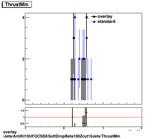 overlay Jets/AntiKt10UFOCSSKSoftDropBeta100Zcut10Jets/ThrustMin.png