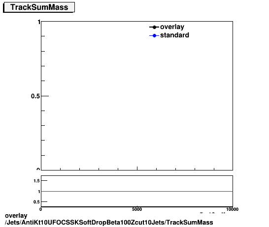 overlay Jets/AntiKt10UFOCSSKSoftDropBeta100Zcut10Jets/TrackSumMass.png