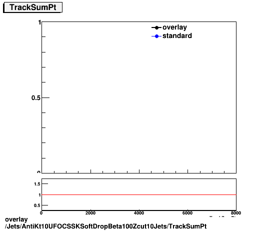 overlay Jets/AntiKt10UFOCSSKSoftDropBeta100Zcut10Jets/TrackSumPt.png