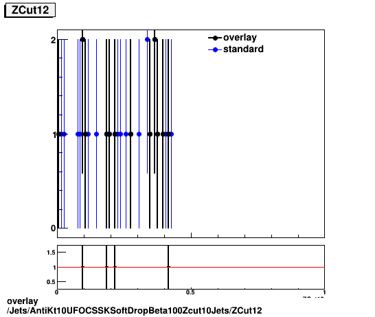 standard|NEntries: Jets/AntiKt10UFOCSSKSoftDropBeta100Zcut10Jets/ZCut12.png