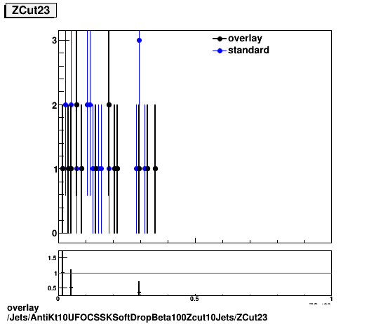 overlay Jets/AntiKt10UFOCSSKSoftDropBeta100Zcut10Jets/ZCut23.png