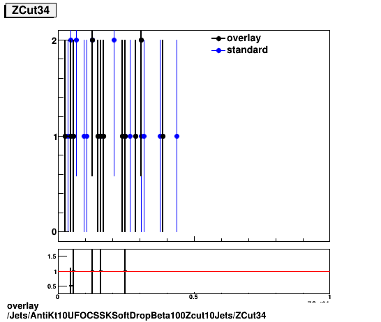 standard|NEntries: Jets/AntiKt10UFOCSSKSoftDropBeta100Zcut10Jets/ZCut34.png