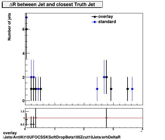 standard|NEntries: Jets/AntiKt10UFOCSSKSoftDropBeta100Zcut10Jets/erhDeltaR.png