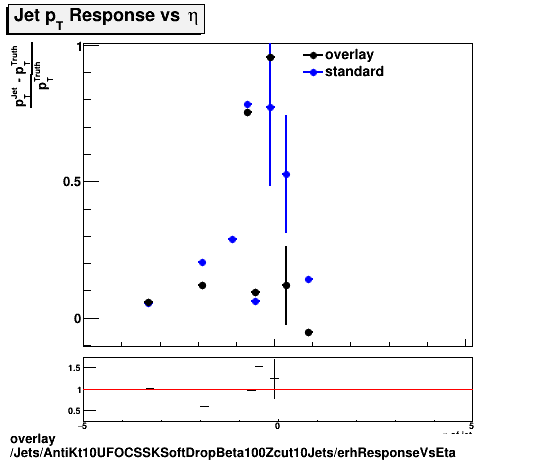 overlay Jets/AntiKt10UFOCSSKSoftDropBeta100Zcut10Jets/erhResponseVsEta.png