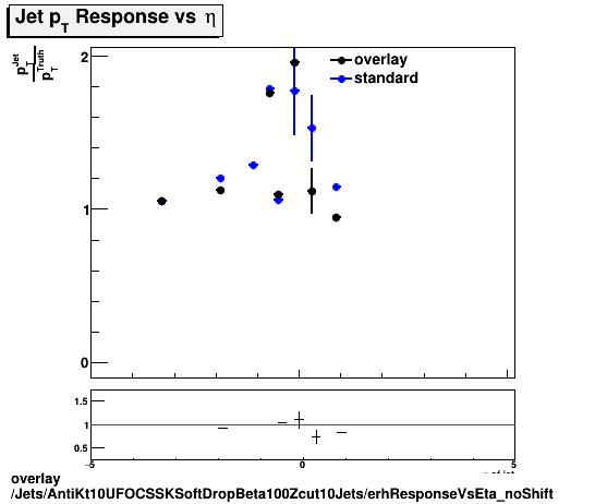 standard|NEntries: Jets/AntiKt10UFOCSSKSoftDropBeta100Zcut10Jets/erhResponseVsEta_noShift.png