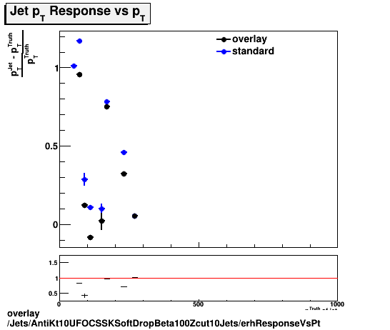 overlay Jets/AntiKt10UFOCSSKSoftDropBeta100Zcut10Jets/erhResponseVsPt.png