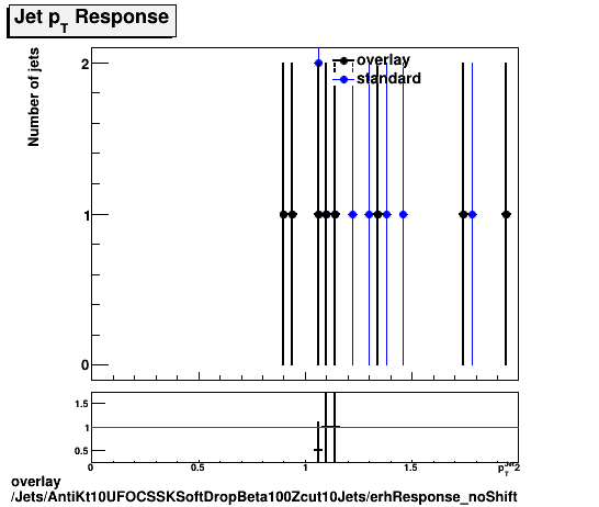 standard|NEntries: Jets/AntiKt10UFOCSSKSoftDropBeta100Zcut10Jets/erhResponse_noShift.png