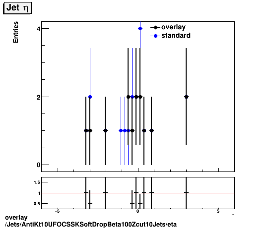 standard|NEntries: Jets/AntiKt10UFOCSSKSoftDropBeta100Zcut10Jets/eta.png