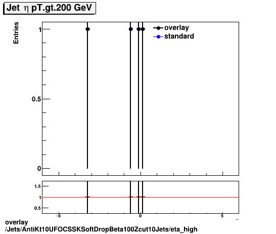 overlay Jets/AntiKt10UFOCSSKSoftDropBeta100Zcut10Jets/eta_high.png