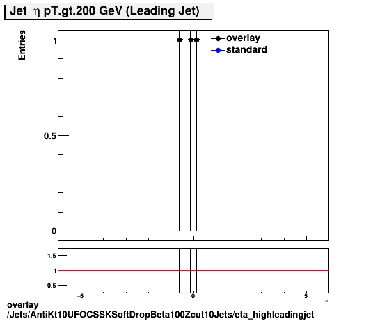 overlay Jets/AntiKt10UFOCSSKSoftDropBeta100Zcut10Jets/eta_highleadingjet.png