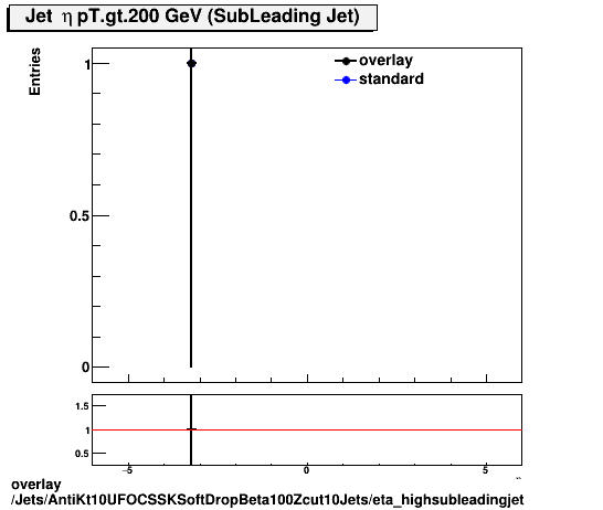 overlay Jets/AntiKt10UFOCSSKSoftDropBeta100Zcut10Jets/eta_highsubleadingjet.png