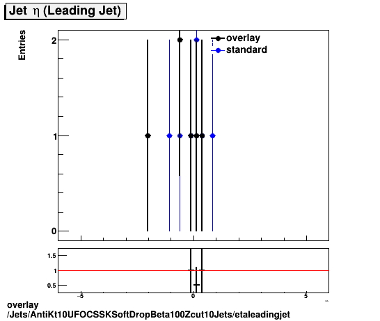 standard|NEntries: Jets/AntiKt10UFOCSSKSoftDropBeta100Zcut10Jets/etaleadingjet.png