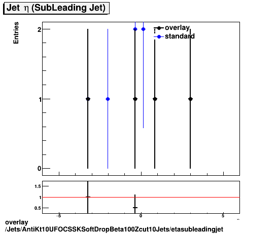 standard|NEntries: Jets/AntiKt10UFOCSSKSoftDropBeta100Zcut10Jets/etasubleadingjet.png