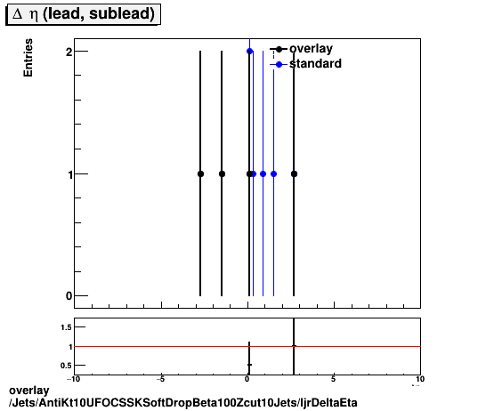 overlay Jets/AntiKt10UFOCSSKSoftDropBeta100Zcut10Jets/ljrDeltaEta.png