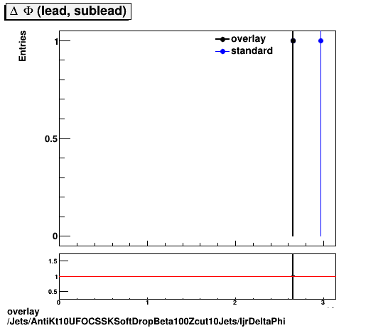 overlay Jets/AntiKt10UFOCSSKSoftDropBeta100Zcut10Jets/ljrDeltaPhi.png