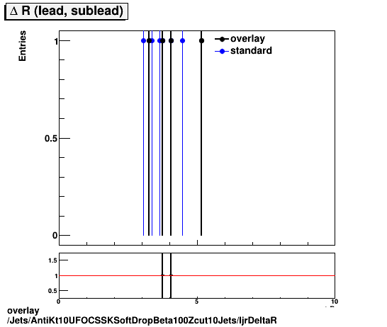 overlay Jets/AntiKt10UFOCSSKSoftDropBeta100Zcut10Jets/ljrDeltaR.png