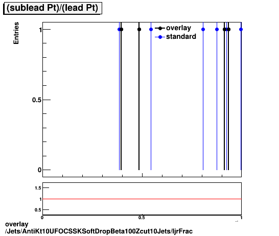 standard|NEntries: Jets/AntiKt10UFOCSSKSoftDropBeta100Zcut10Jets/ljrFrac.png