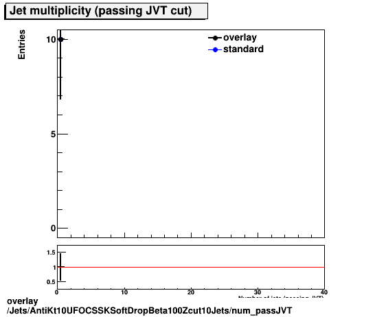 overlay Jets/AntiKt10UFOCSSKSoftDropBeta100Zcut10Jets/num_passJVT.png