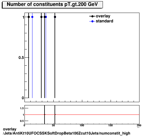 standard|NEntries: Jets/AntiKt10UFOCSSKSoftDropBeta100Zcut10Jets/numconstit_high.png