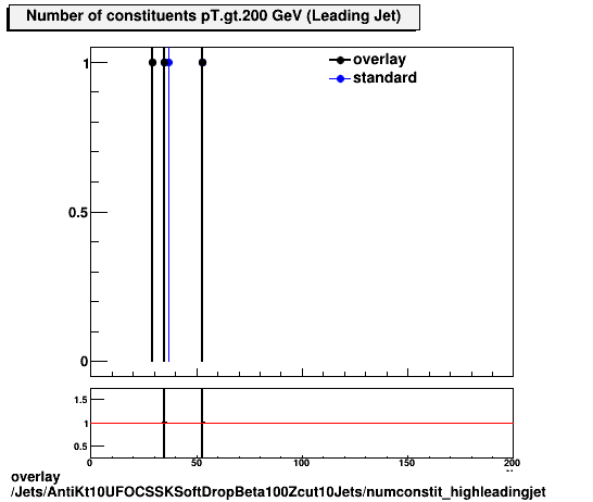 standard|NEntries: Jets/AntiKt10UFOCSSKSoftDropBeta100Zcut10Jets/numconstit_highleadingjet.png