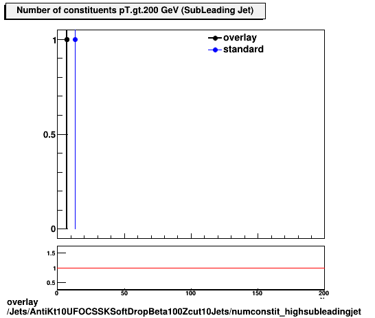 overlay Jets/AntiKt10UFOCSSKSoftDropBeta100Zcut10Jets/numconstit_highsubleadingjet.png