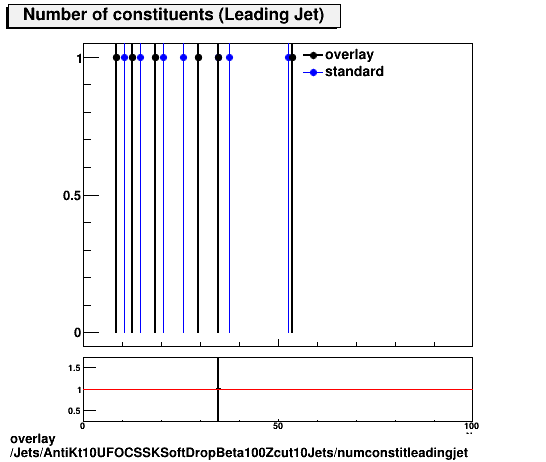 overlay Jets/AntiKt10UFOCSSKSoftDropBeta100Zcut10Jets/numconstitleadingjet.png