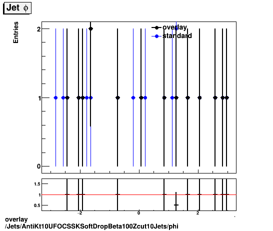 overlay Jets/AntiKt10UFOCSSKSoftDropBeta100Zcut10Jets/phi.png