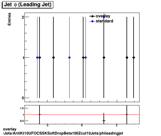 overlay Jets/AntiKt10UFOCSSKSoftDropBeta100Zcut10Jets/phileadingjet.png