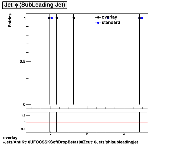 overlay Jets/AntiKt10UFOCSSKSoftDropBeta100Zcut10Jets/phisubleadingjet.png