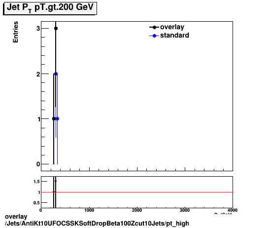 overlay Jets/AntiKt10UFOCSSKSoftDropBeta100Zcut10Jets/pt_high.png