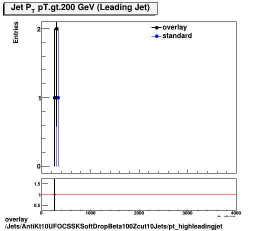 overlay Jets/AntiKt10UFOCSSKSoftDropBeta100Zcut10Jets/pt_highleadingjet.png