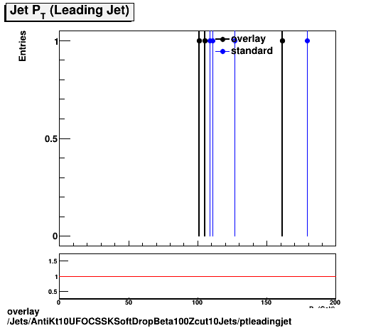 standard|NEntries: Jets/AntiKt10UFOCSSKSoftDropBeta100Zcut10Jets/ptleadingjet.png