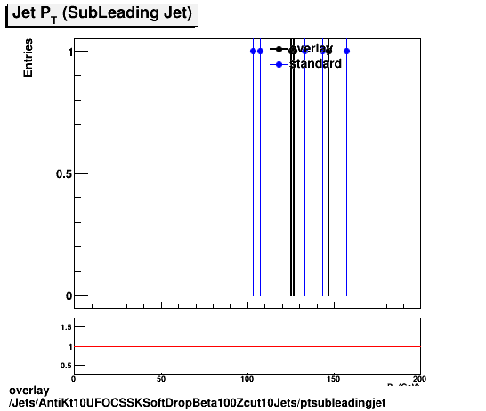 standard|NEntries: Jets/AntiKt10UFOCSSKSoftDropBeta100Zcut10Jets/ptsubleadingjet.png