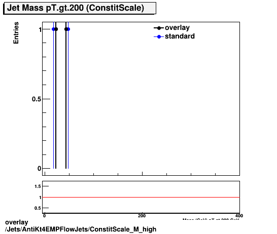 overlay Jets/AntiKt4EMPFlowJets/ConstitScale_M_high.png