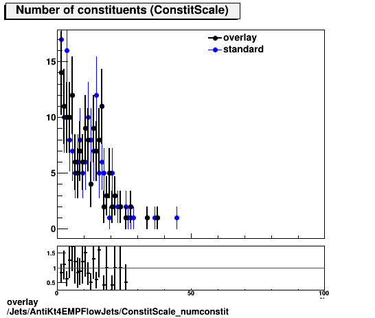 overlay Jets/AntiKt4EMPFlowJets/ConstitScale_numconstit.png