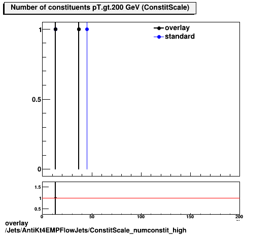 overlay Jets/AntiKt4EMPFlowJets/ConstitScale_numconstit_high.png