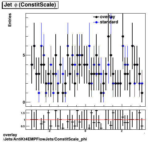 overlay Jets/AntiKt4EMPFlowJets/ConstitScale_phi.png