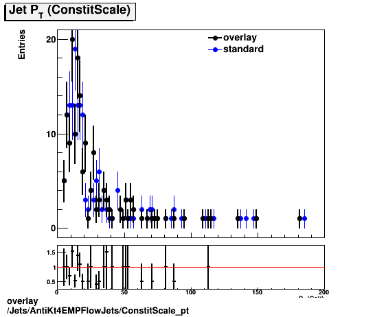 overlay Jets/AntiKt4EMPFlowJets/ConstitScale_pt.png